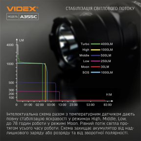 VIDEX VLF-A355C 4000Lm 5000K - Портативний світлодіодний ліхтарик