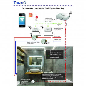 Система захисту від потопу Tervix Pro Line ZigBee Water Stop